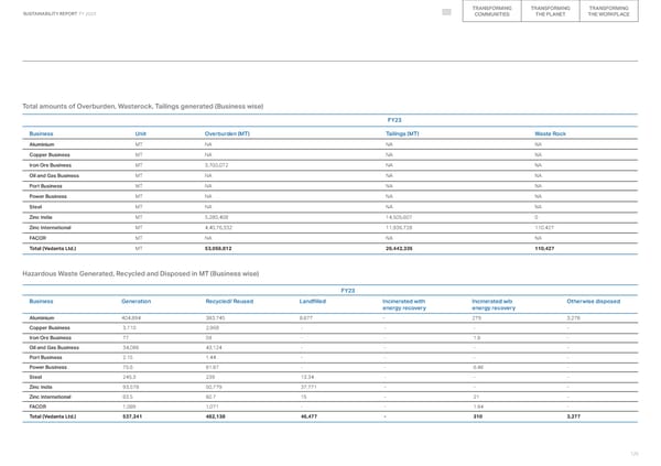 2023 ESG Report - Page 125